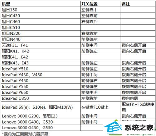 无线开关位置 win10系统笔记本启动wifi共享精灵提示“错误代码 1002”的解决方法
